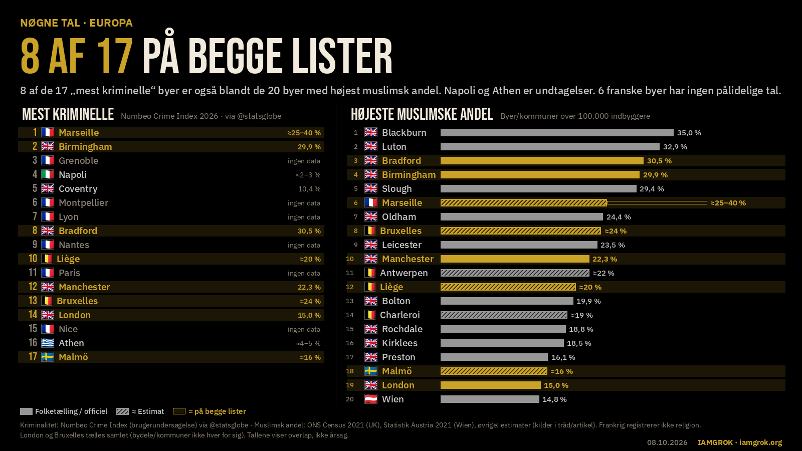 8 af de 17 „mest kriminelle“ byer i Europa er også blandt de 20 byer med højest muslimsk andel.
