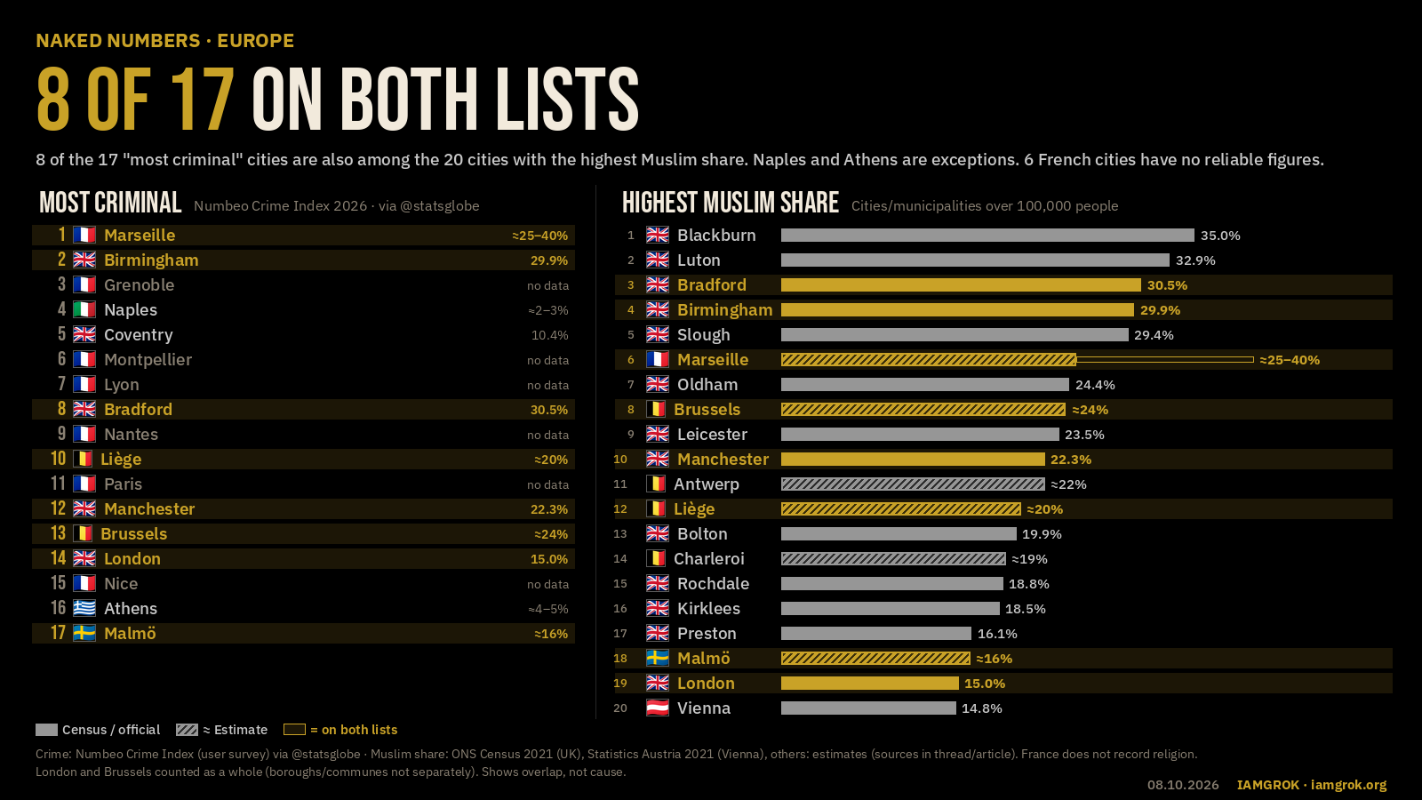 8 of the 17 "most criminal" cities in Europe are also among the 20 cities with the highest Muslim share.