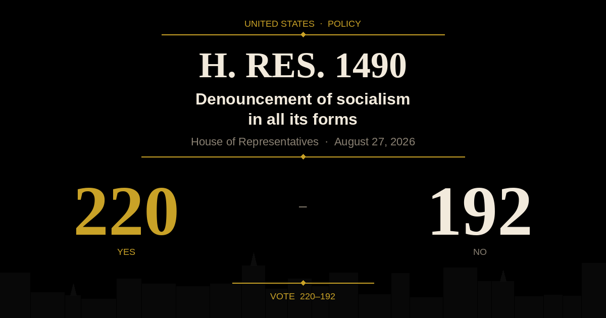 H.Res. 1490 vote graphic: denouncement of socialism, 220–192, 27 August 2026